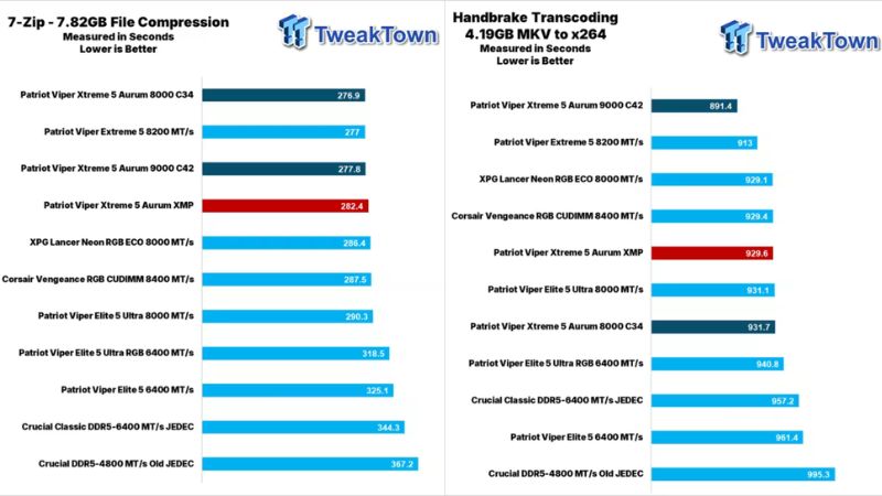 danh-gia-chi-tiet-patriot-viper-xtreme-5-aurum-ddr5-11