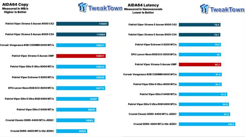 danh-gia-chi-tiet-patriot-viper-xtreme-5-aurum-ddr5-9