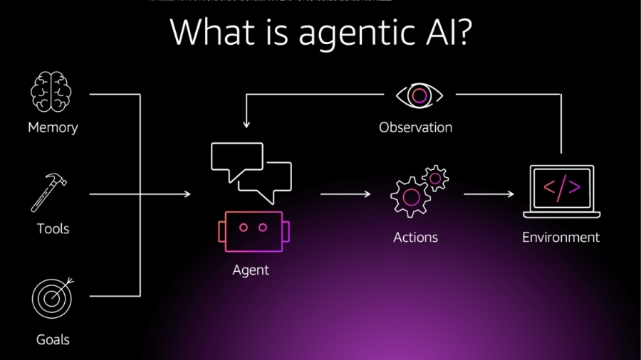 Agentic AI là gì?